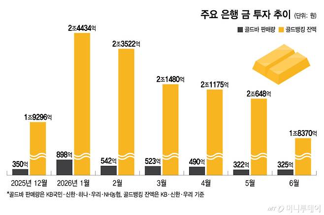 주요 은행 금 투자 추이/그래픽=윤선정