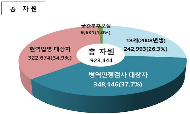 자료: 병무청(2025년 병역통계연보)