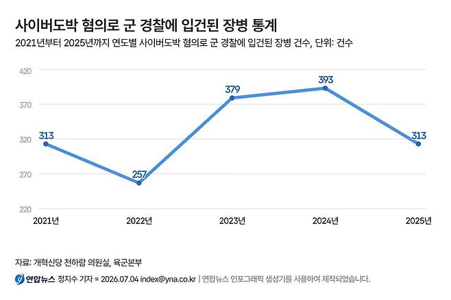 사이버도박 혐의로 군 경찰에 입건된 장병 통계