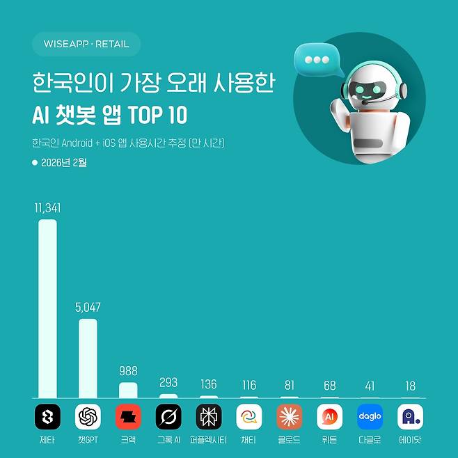 한국인이 가장 오래 사용한 AI 챗봇 앱 TOP 10. (와이즈앱 리테일 제공)