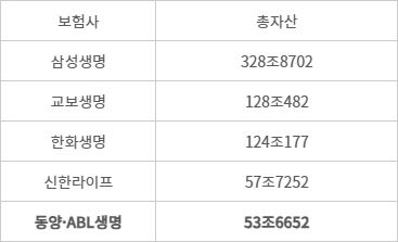 2026년 1분기 주요 생명보험사 자산 - (자료=금융감독원 공시)(단위=억원, 동양·ABL생명은 합산 기준)