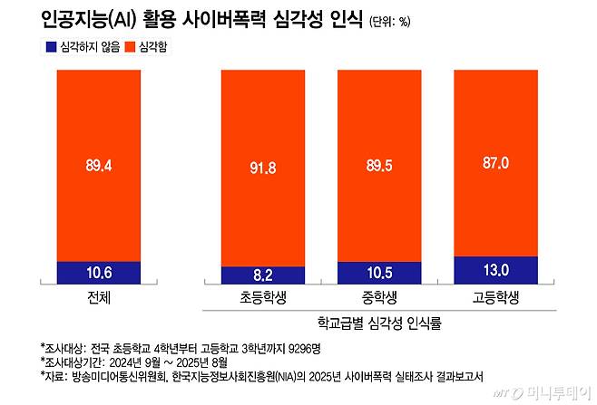 인공지능(AI) 활용 사이버폭력 심각성 인식/그래픽=이지혜
