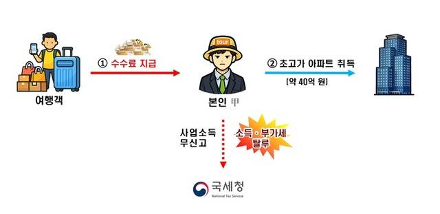초고가 대형 아파트를 샀다가 미등록여행업체 탈세 사실이 발각된 사례. /국세청