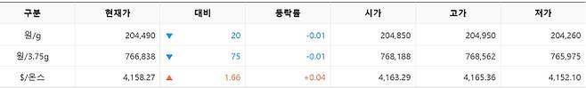 한국거래소(KRX) 금시장 국내 금 시세, 실시간 국제 금값 bnt, 한국거래소 금시세(금값) 0.01% 하락