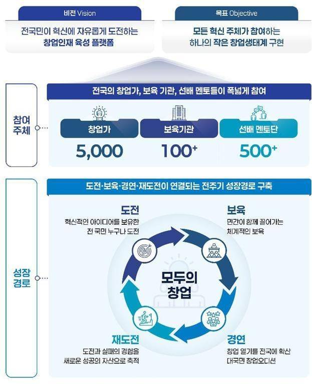 모두의 창업 프로젝트. /중소벤처기업부 제공