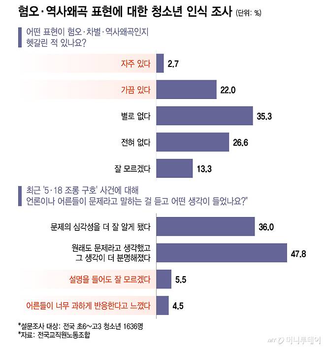 혐오·역사왜곡 표현에 대한 청소년 인식 조사/그래픽=이지혜