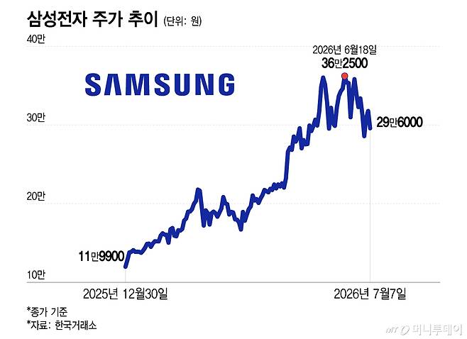 삼성전자 주가 추이/그래픽=이지혜