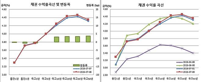 (금융투자협회)