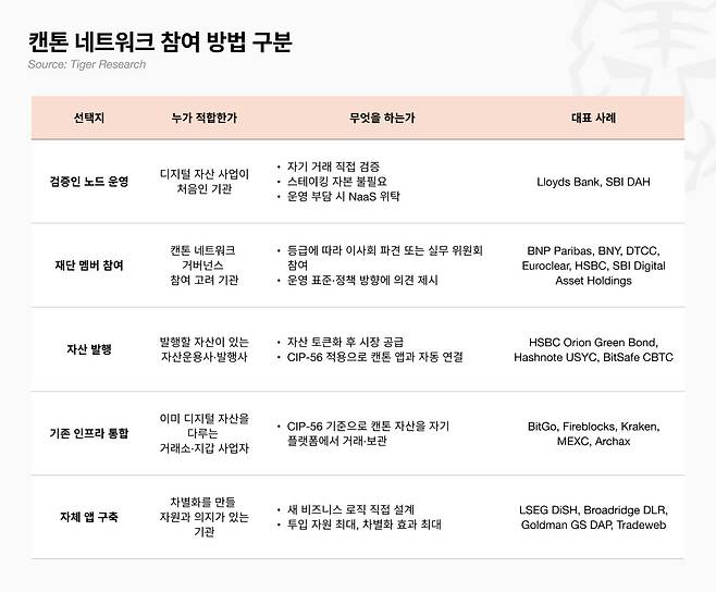 타이거리서치, 캔톤 네트워크 보고서 통해 금융 인프라 온체인 전환 현황 공개