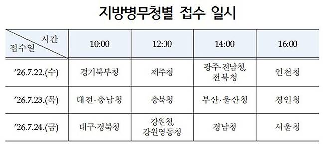지방병무청별 접수 일시, 자세한 사항은 '병무청 누리집 > 공지사항 > 다음연도(2027년도) 현역병 입영일자 본인선택 신청 안내'에서 확인 가능. 병무청 제공