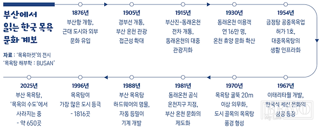 부산에서 읽는 한국 목욕 문화 계보(그래픽 유영현 기자)