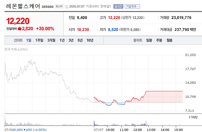 레몬헬스케어 주가 추이 (자료=네이버 증권)