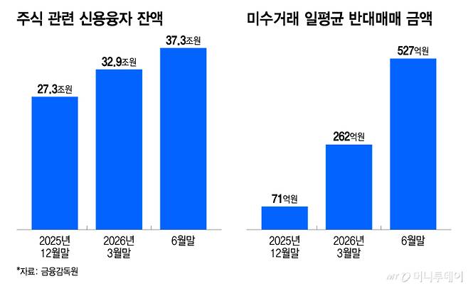 주식 관련 신용융자 잔액, 미수거래 일평균 반대매매 금액/그래픽=이지혜