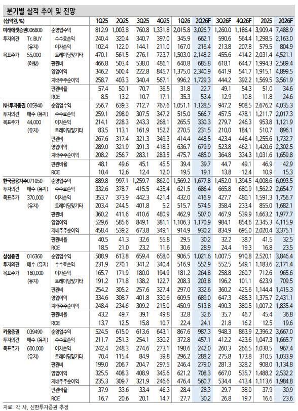 (표=신한투자증권)