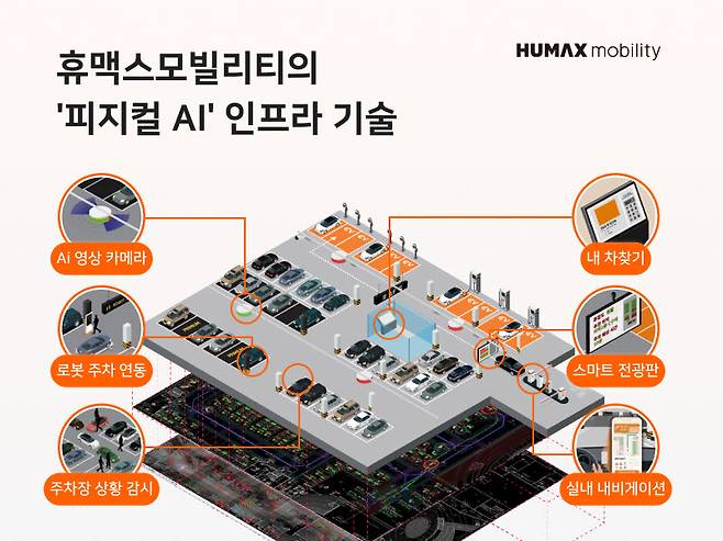 휴맥스모빌리티 피지컬AI 인프라 기술 현황(사진=휴맥스모빌리티)