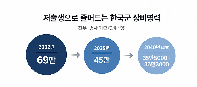 국회 제출 자료와 한국국방연구원 전망에 따르면 저출생 여파로 한국군 상비병력은 2019년 56만3000명에서 2025년 45만명으로 줄었고, 2040년에는 35만명대까지 감소할 것으로 전망된다