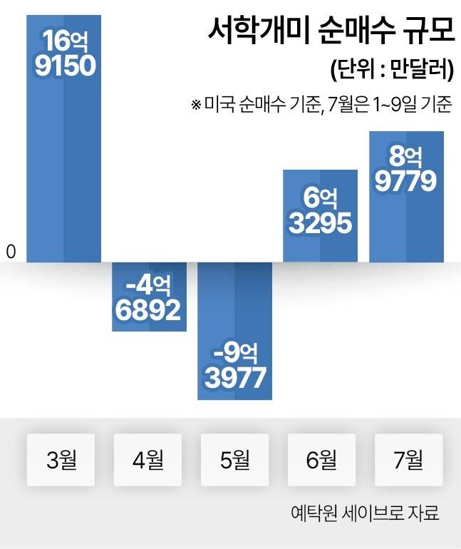 서학개미 순매수 규모