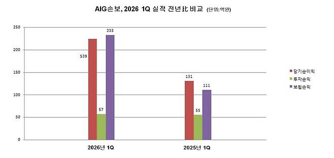 AIG손보 2026년 1Q 실적 전년 比 비교 (단위:억원) 그레프=이지영 기자