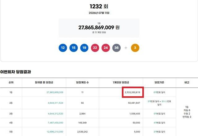 제1232회 로또복권 당첨번호 조회 결과 1등 당첨은 11게임이다. 1등 당첨금은 25억3326만원이며 1등 구매 방식은 자동 6게임, 수동 2게임, 반자동 3게임이다. /동행복권 캡처