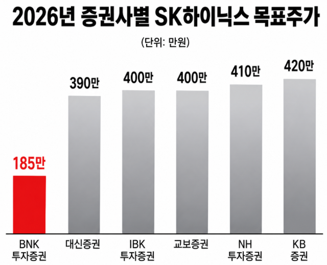 최근 증권사들이 제시한 SK하이닉스 목표주가는 최저 185만원에서 최고 420만원이다.ⓒ데일리안 김하랑 기자