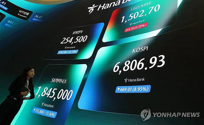 코스피 급락 마감, '7천피' 무너져 (서울=연합뉴스) 김주형 기자 = 코스피가 약 9% 급락하며 7,000선(7천피)을 내준 13일 서울 중구 하나은행 본점 딜링룸에 코스피와 SK하이닉스, 삼성전자 주가가 표시돼 있다.
이날 코스피는 669.01포인트(8.95%) 내린 6,806.93으로 거래를 마쳤다. SK하이닉스와 삼성전자는 15%와 10%대의 낙폭을 기록했다. 2026.7.13 kjhpress@yna.co.kr