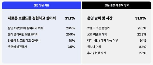 팝업스토어 방문 동기와 결정 요인. 자료=스위트스팟