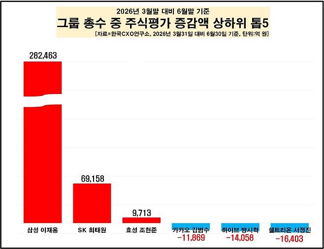 2026년 2분기 그룹 총수 주식평가액 증감액 상하위 톱3. (한국CXO연구소 제공)