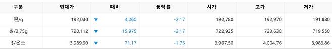 한국거래소(KRX) 금시장 국내 금 시세, 실시간 국제 금값 bnt, 한국거래소 금시세(금값) 2.14% 하락