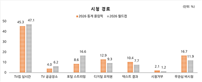 한국방송광고진흥공사 미디어광고연구소가 발표한 북중미 월드컵 시청방법. ⓒ한국방송광고진흥공사