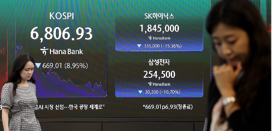 코스피가 약 9% 급락하며 7,000선(7천피)을 내준 13일 서울 중구 하나은행 본점 딜링룸에 코스피와 SK하이닉스, 삼성전자 주가가 표시돼 있다. (연합뉴스)