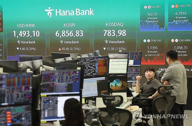 코스피, 0.7% 상승 마감 (서울=연합뉴스) 박동주 기자 = 코스피가 오르락내리락 극심한 변동성 끝에 소폭 상승 마감한 14일 서울 중구 하나은행 딜링룸에서 직원이 업무를 보고 있다.
이날 코스피는 49.90포인트(0.73%) 오른 6,856.83으로 거래를 마쳤다. 2026.7.14 pdj6635@yna.co.kr