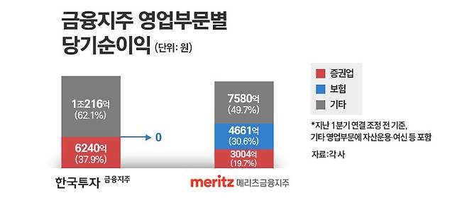 금융지주 영업부문별 당기순이익을 나타낸 그래프. 한국투자금융지주의 증권업 매출 비중이 메리츠금융지주에 비해 편중된 상황이다. / 그래픽=정승아 디자이너
