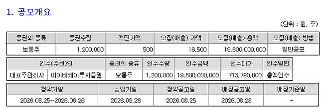 (표=금융감독원 전자공시시스템)