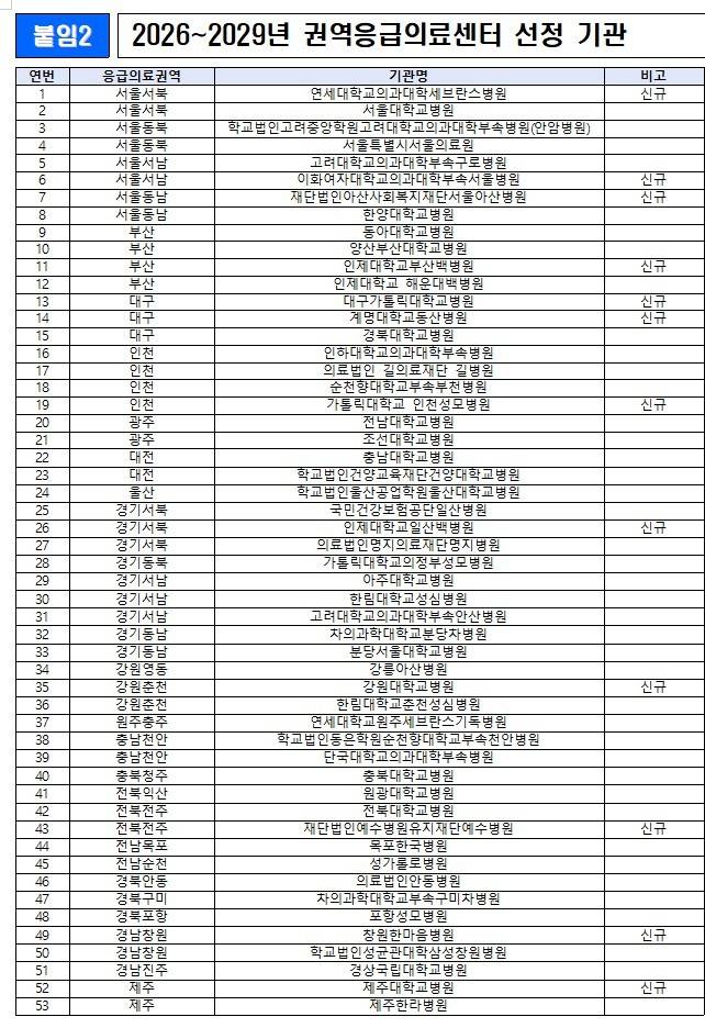 권역응급의료센터 선정 의료기관. 사진 제공=보건복지부