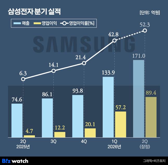 삼성전자 분기 실적./그래픽=비즈워치
