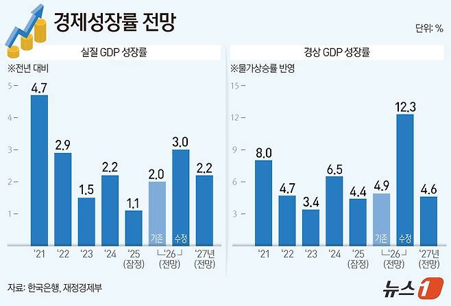 재정경제부의 경제성장률 전망 ⓒ 뉴스1 양혜림 디자이너