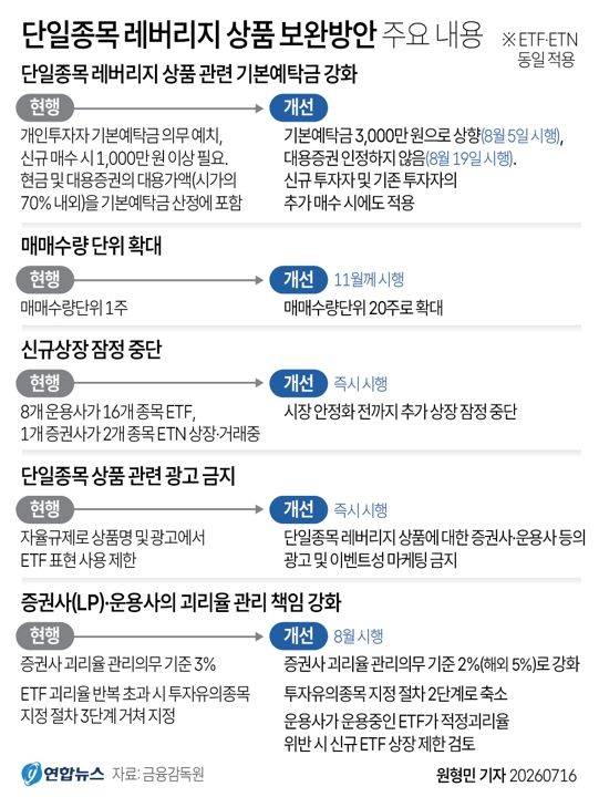 단일종목 레버리지 상품 보완방안 주요 내용. 사진=연합뉴스