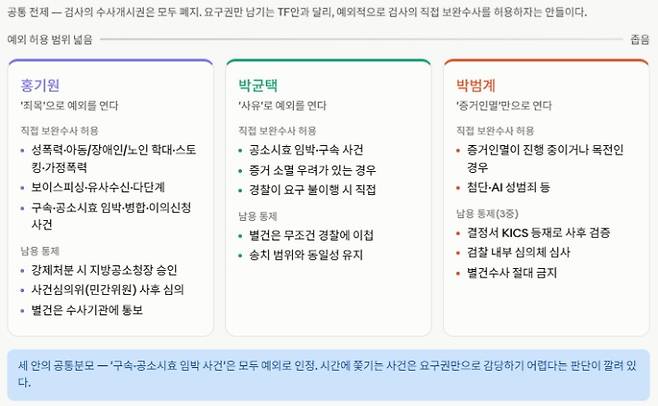 더불어민주당 내부 예외적 보완수사권 허용안. 자료사진