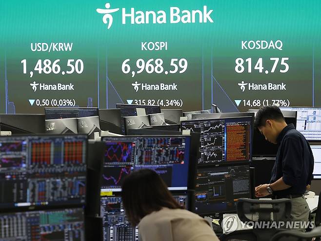 급락하는 코스피 (서울=연합뉴스) 이지은 기자 = 16일 서울 중구 하나은행 딜링룸 현황판에 코스피 등이 표시되고 있다. 이날 코스피는 전장보다 323.91포인트(4.45%) 내린 6,960.50으로, 코스닥지수는 16.11포인트(1.94%) 내린 813.32로 개장했다. 2026.7.16 jieunlee@yna.co.kr