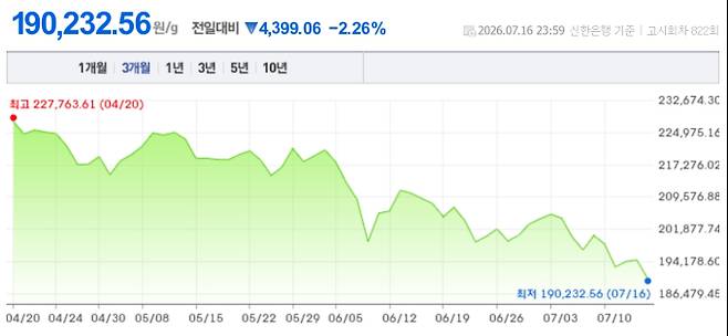 오늘 금시세, 국제 금가격, 금값추이 ©신한은행