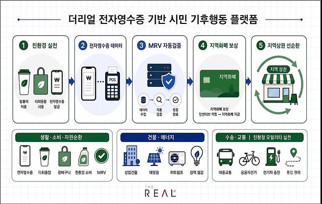 더리얼 전자영수증 기반 시민 기후행동 플랫폼 예시 화면 / 더리얼 제공