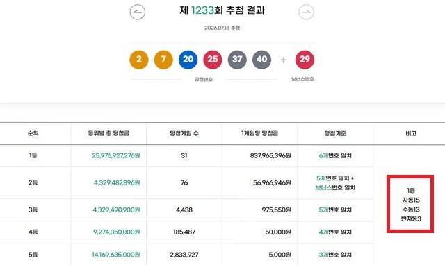 1233회 1등 31게임 동행복권이 18일 추첨 결과에 따르면 1233회 로또당첨번호 조회 1등 당첨 31게임 중 15게임은 자동으로 구매했다. 나머지 13게임과 3게임은 각각 수동과 반자동으로 샀다. /동행복권 캡처