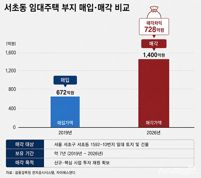 서초동 부지 매입·매각 현황. / 그래픽=시사저널e