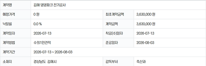 경남 김해시 계약정보공개시스템에서 특정 사업을 검색했더니 계약대상자(업체명)가 존재하지 않았다. 사업 자체는 기사와 무관함. 김해시청 홈페이지 캡처.