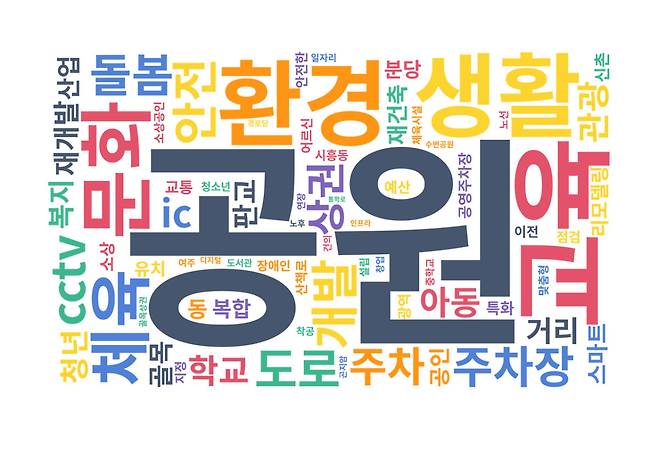경기 동부권 기초의원 56명(동부권 비례대표 9명 제외)이 제시한 총 1천521개의 공약을 기반으로 만든 이미지. 단어가 클수록 등장 빈도가 높다. 티핑 워드클라우드