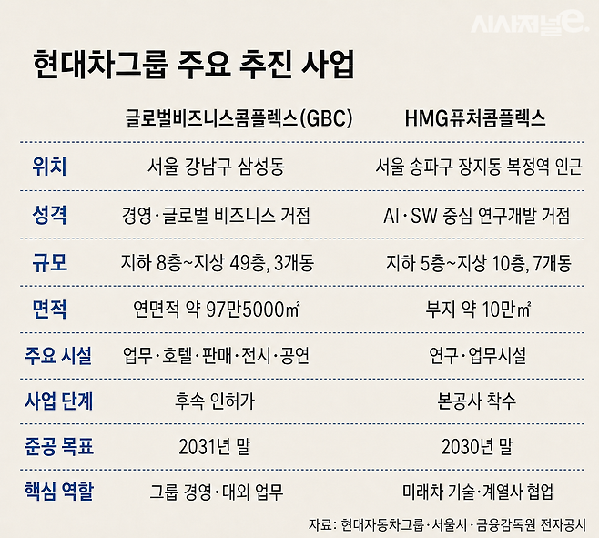 현대차그룹 주요 거점 사업. / 그래픽=시사저널e