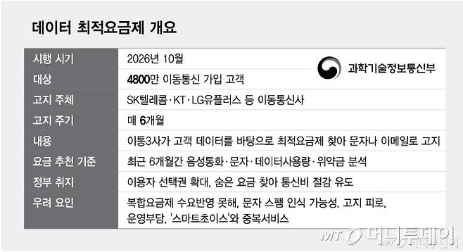 데이터 최적요금제 개요/그래픽=김현정