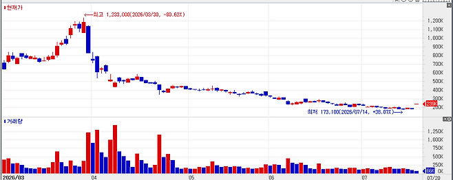 Recent stock price trend of SAMCHUNDANG PHARM. (Source: KG Zeroin MP DOCTOR)