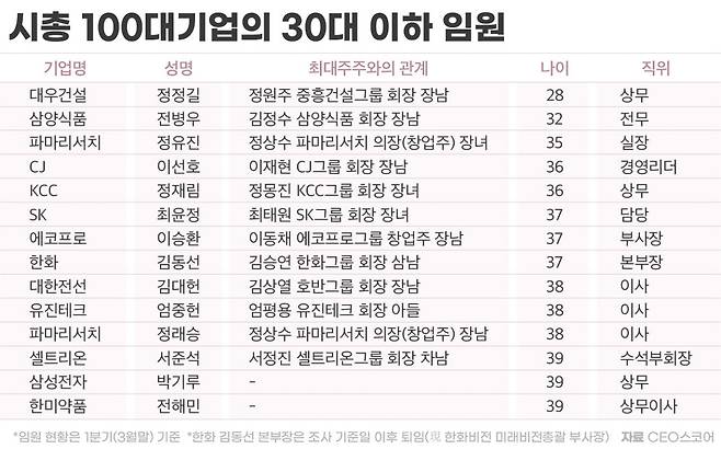 시총 100대 기업 임원 평균 54.2세…여성 늘고 젊은 임원은 희소