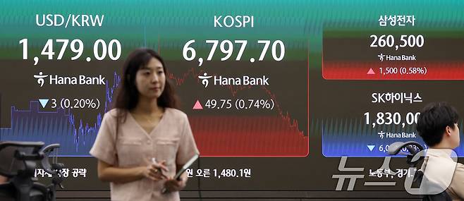 22일 서울 중구 하나은행 딜링룸 전광판에 코스피 지수가 전일 종가와 비교해 49.75포인트(p)(0.74%) 상승한 6797.70을 나타내고 있다. 코스닥은 전일 대비 2.25포인트(p)(0.30%) 하락한 751.09로 마감했다. 서울외환시장에서 달러·원 환율은 전일 오후 3시 30분 주간종가 대비 6.7원 오른 1480.1원을 기록했다. 2026.7.22 ⓒ 뉴스1 박지혜 기자